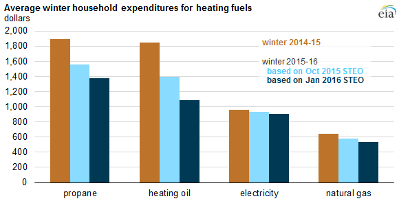 EIA lower heating costs