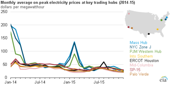 EIA monthly electricity prices