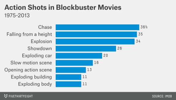 Chart: Action shots in blockbuster movies