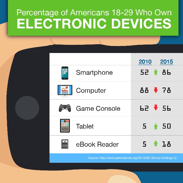 percentage of millenials who own electronic devices: infographic
