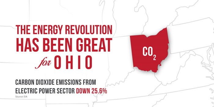 CO2 emissions down in Ohio