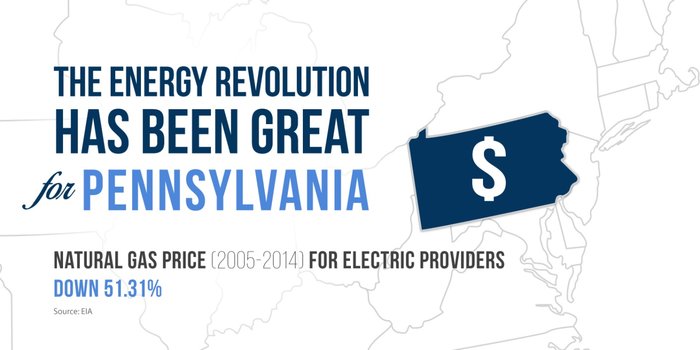 Natural gas price for electricity generation in Pennsylvania decreased