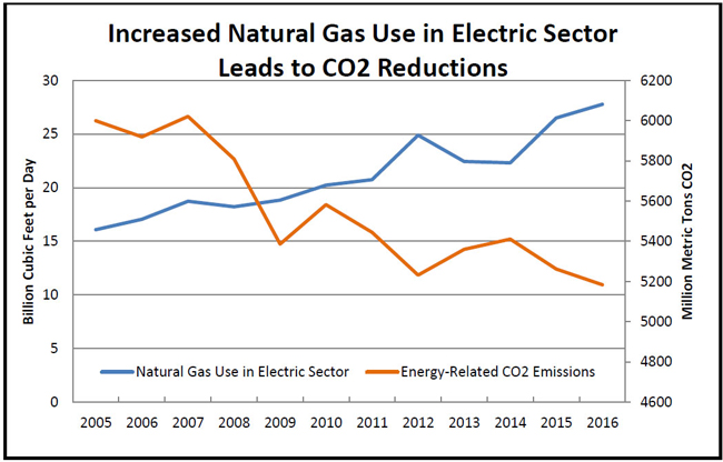 Increased Natural Gas Use in Electric Sector Leads to C02 Reductions