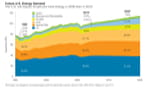future US energy demand