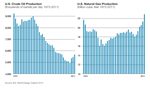 U.S. Crude and Gas Production