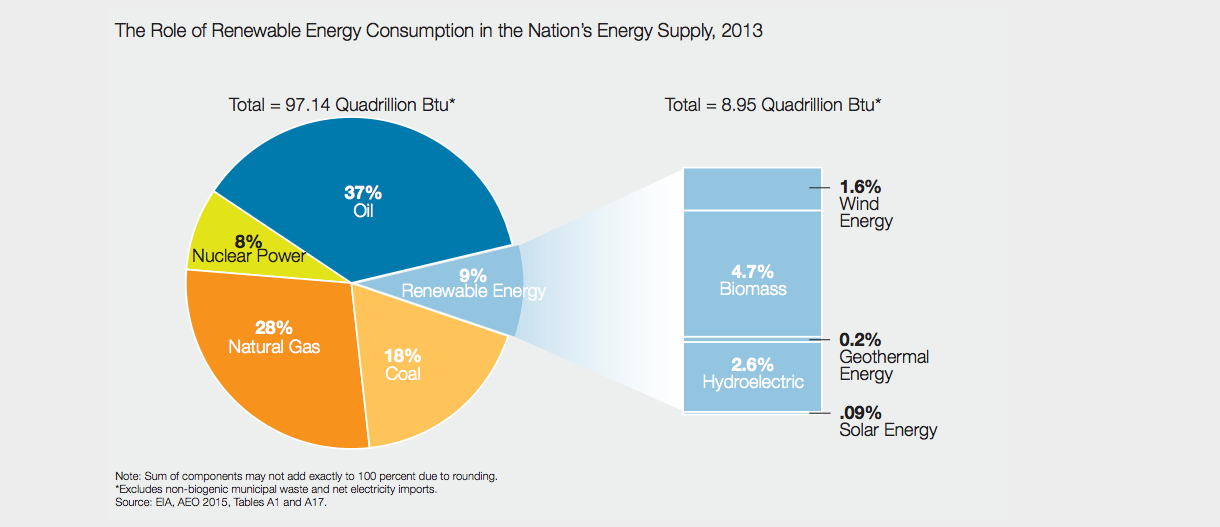 Who are the biggest energy consumers in the United States?