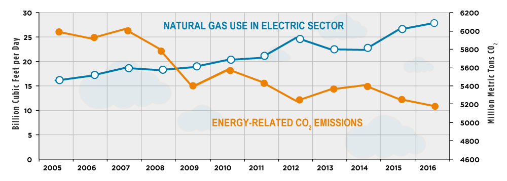 electric sector natural gas emissions reduction