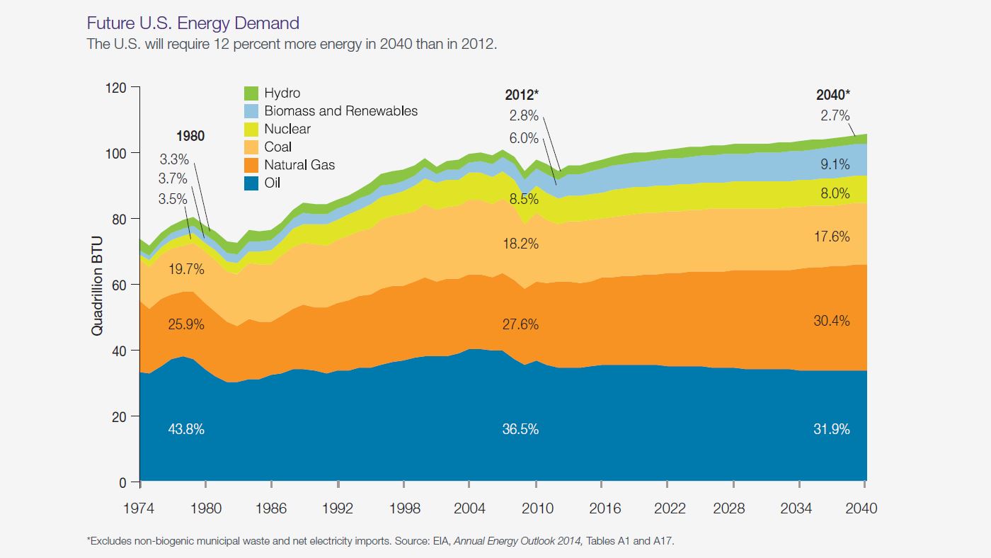 Chart: future energy demand