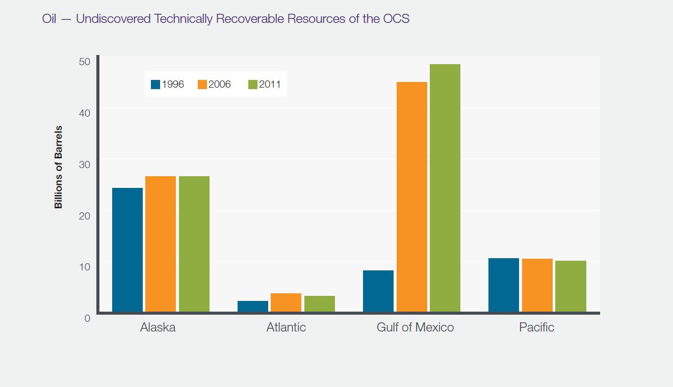 Chart: undiscovered technically recoverable resources of the OCS