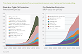 Oil and gas production from hydraulic fracturing charts