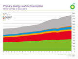 thumb: primary energy consumption bp chart