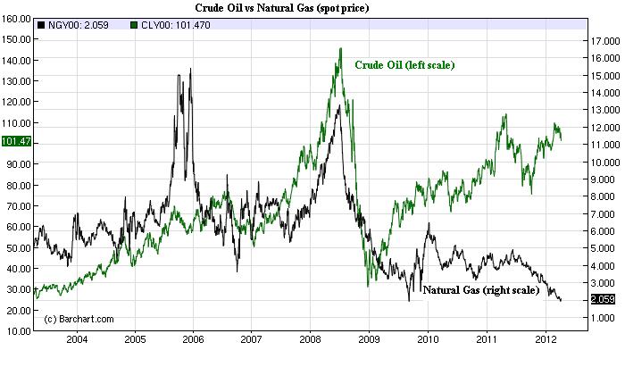 Crude and Natural Gas 