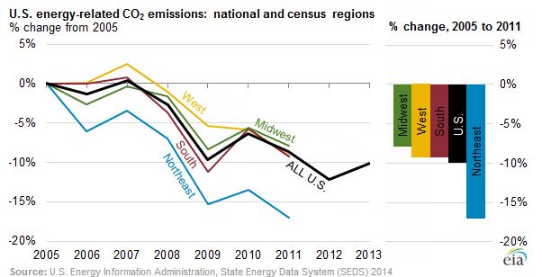 EIA_emissions_by_state