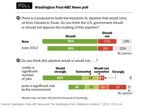 Washington Post KXL Poll Graphic