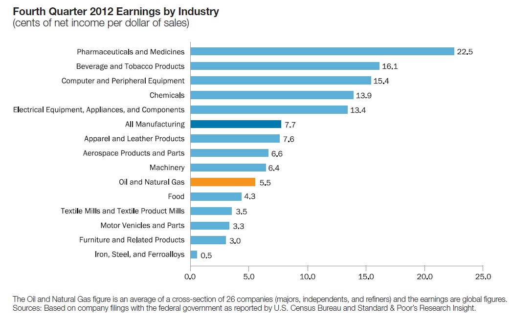 2012 Fourth Quarter Earnings by Industry