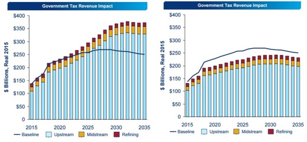 Govt tax revenue impact