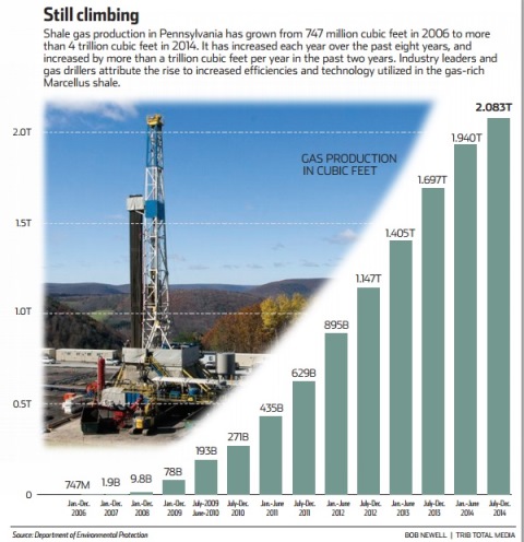 Pennsylvania shale gas production