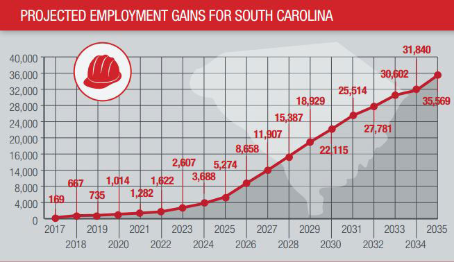 SC Projected Employment Gains