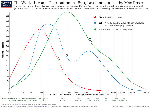 World income distribution 1820 to 2000