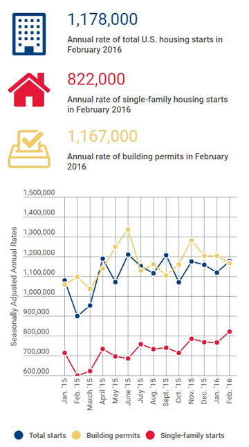 Chart: Annual Housing Data
