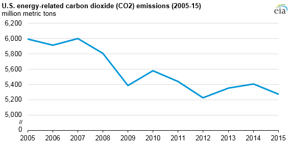 US energy carbon emissions reductions