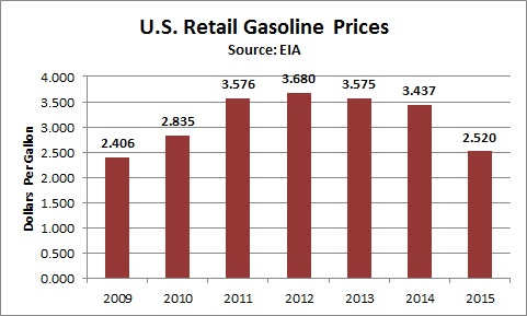 Chart: EIA U.S. Gasoline Retail Proces 2009-2015