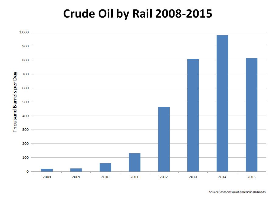 AAR Crude Oil by Rail Chart