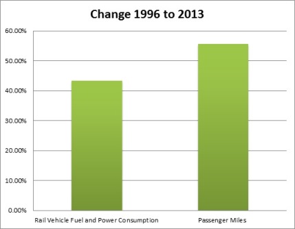 Rail fuel used and passenger miles chart