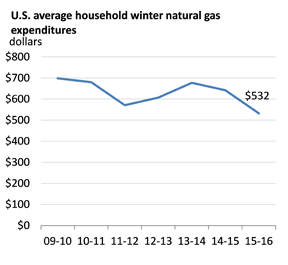 U.S. Average Household Winter Natural Gas Expenditure