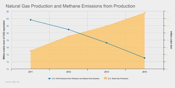API natural gas output and methane from output
