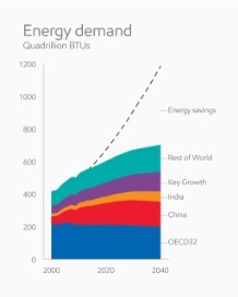XOM global energy demand