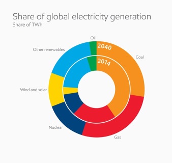 XOM share of global electricity generation