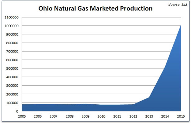 Ohio Natural Gas Marketed Production