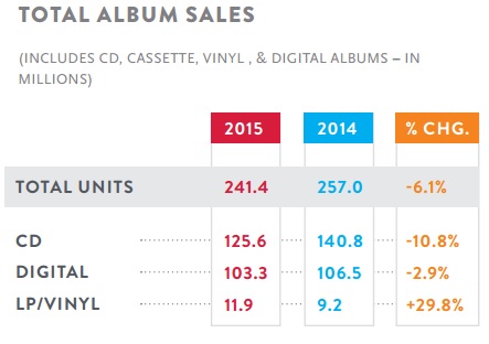 Nielsen Album Sales change from 2014 to 2015