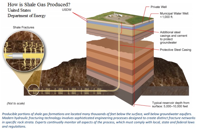 How is Shale Gas Produced