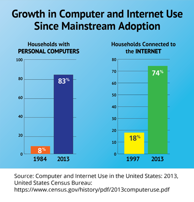 chart: internet computer use