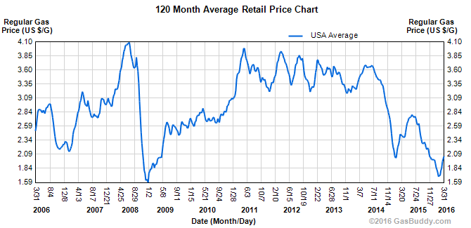 Electricity Average Retail Price for the past 120 months Chart