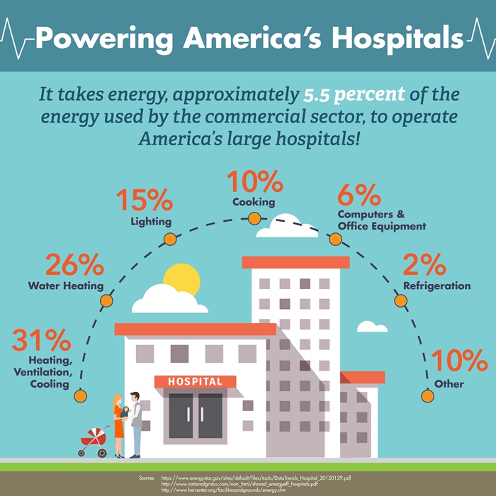 powering hospitals infographic