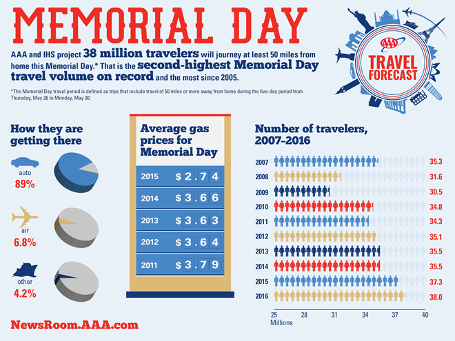 AAA Memorial Day Infographic