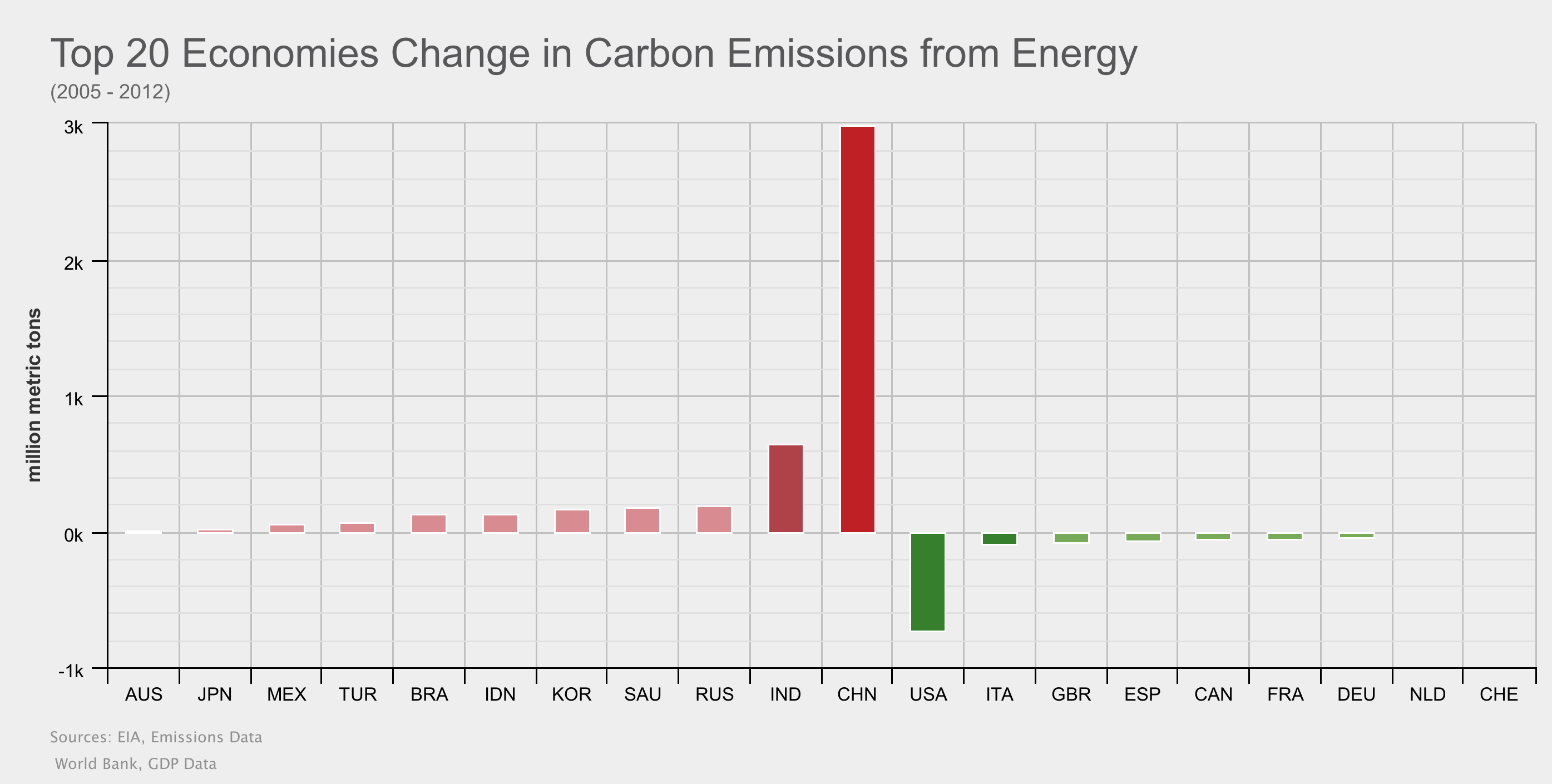 Top 20 Economies Change Carbon Emissions From Energy 2005-2012