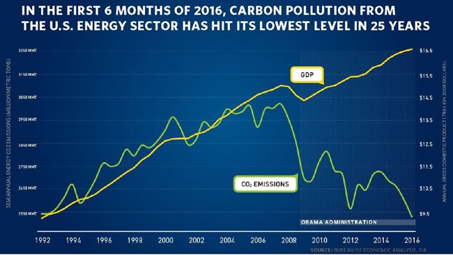 2016 - carbon pollution from U.S. energy sector is lowest in 25 years