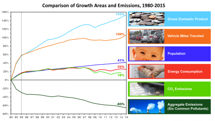 Comparison of Growth Areas and Emissions, 1980-2015