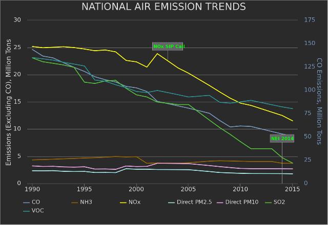 National Air Emission Trends