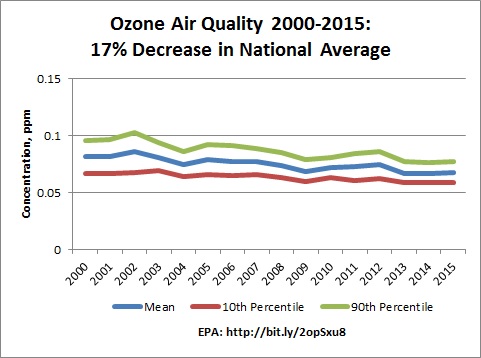 EPA Ozone Air Quality 2000-2015