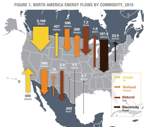 North American Energy Flows