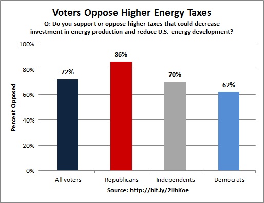 API Poll:  Voters Oppose Higher Energy Taxes