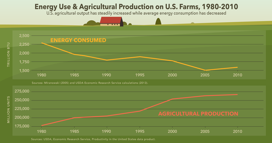 energy use on farms infographic