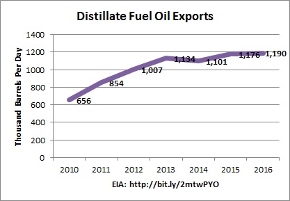 chart: EIA distillate fuel oil exports