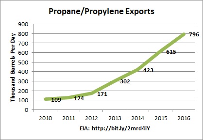 chart: EIA propane and propylene exports