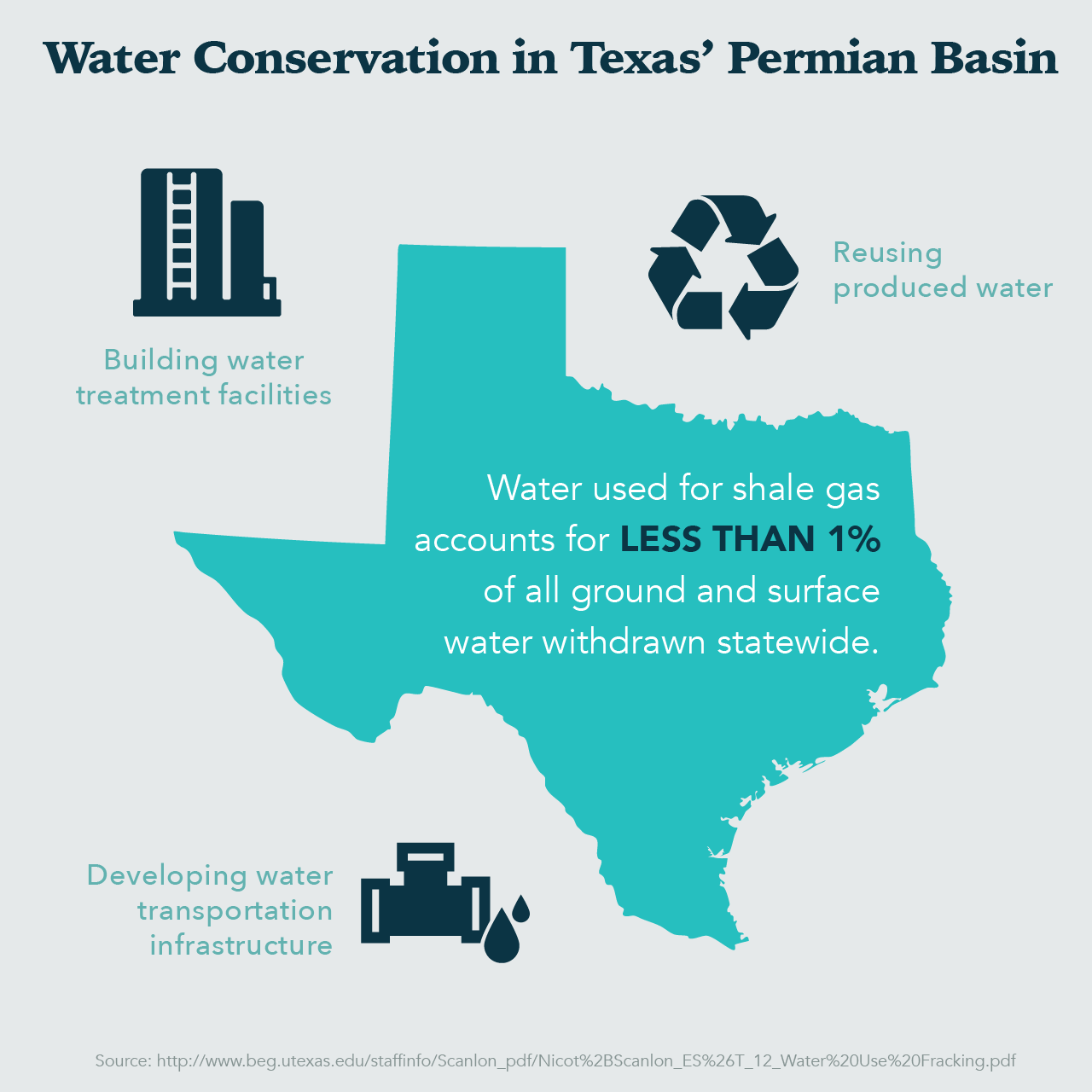 Permian Basin Water Reuse